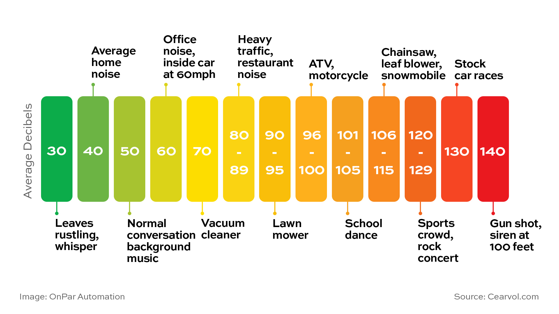Decibel comparison chart showing everyday sound levels from 30dB to 140dB for context with Range Picker noise measurements. Decibel comparison chart showing everyday sound levels from 30dB to 140dB for context with Range Picker noise measurements.